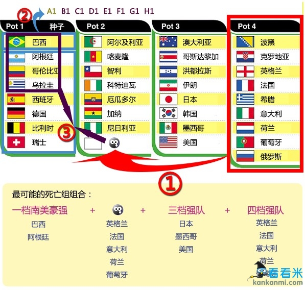 2014巴西世界杯抽签规则图解:一档四强无忧