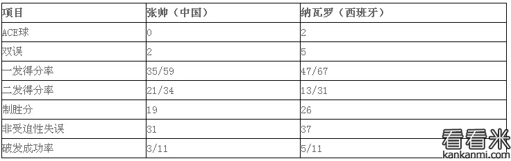 2016赛季温网锦标赛:张帅不敌纳瓦罗 无缘温网正赛首胜 2016赛季温网锦标赛:张帅不敌纳瓦罗 无缘温网正赛首胜