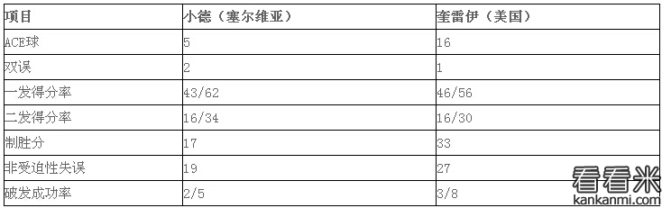 2016赛季温网锦标赛:小德负奎雷伊 无缘16强 2016赛季温网锦标赛:小德负奎雷伊 无缘16强