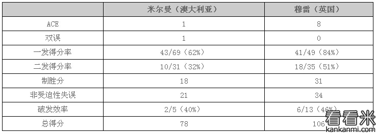 2016年温网男单:穆雷轰ACE橫扫米尔曼 进16强 2016年温网男单:穆雷轰ACE橫扫米尔曼 进16强