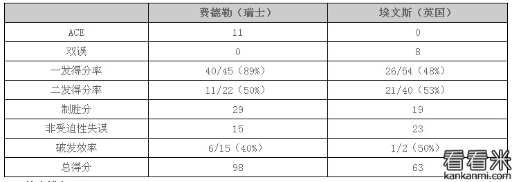 2016温网男单:费德勒橫扫埃文斯轰11记ACE+29制胜分 晋级16强 2016温网男单:费德勒橫扫埃文斯轰11记ACE+29制胜分 晋级16强
