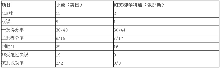 2016温网女单1/4决赛:小威6连胜帕芙柳琴科娃 晋级温网四强 2016温网女单1/4决赛:小威6连胜帕芙柳琴科娃 晋级温网四强