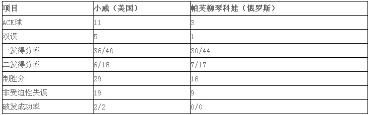 2016温网女单1/4决赛：小威6连胜帕芙柳琴科娃 晋级温网四强