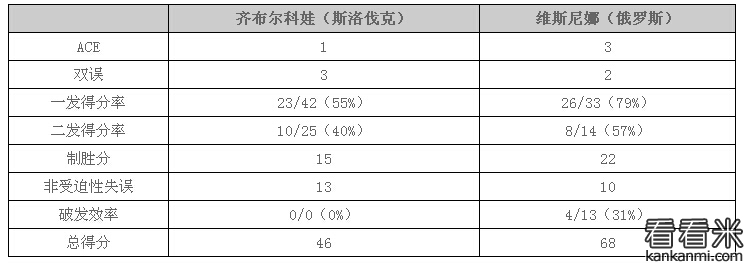 2016温网女单1/4决赛:维斯尼娜完胜齐布尔科娃 进四强战小威 2016温网女单1/4决赛:维斯尼娜完胜齐布尔科娃 进四强战小威