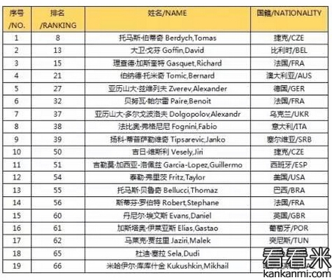 2016 ATP深圳网球公开赛球员名单出炉 伯蒂奇坐镇 2016 ATP深圳网球公开赛球员名单出炉 伯蒂奇坐镇
