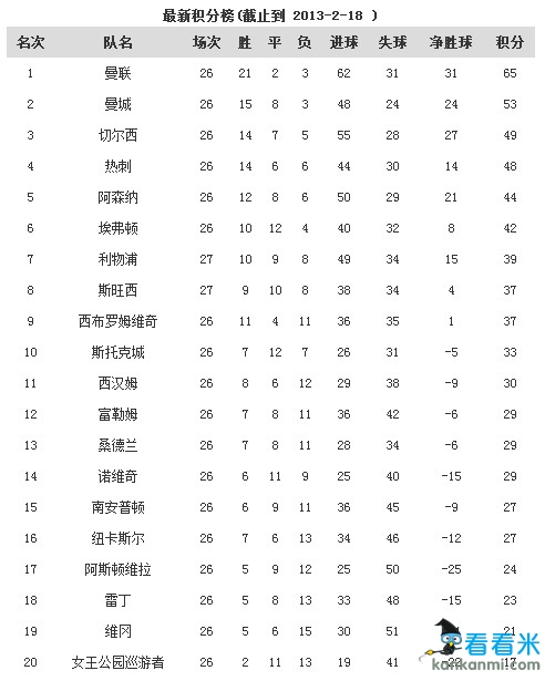 曼联上赛季26轮战罢积分高达65 如今42足足少了23分