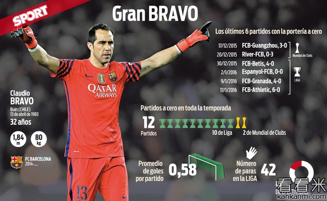 布拉沃连续6场零封对手