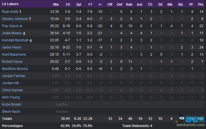 湖人109-125马刺技术统计 帕克25分加索尔22+10