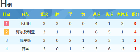 世界杯H组最终积分榜:比利时9分出线 黑马力压俄罗斯韩国