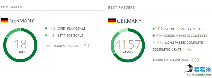 世界杯数据帝:德国狂传4000次 巴西111脚射门成浪射王