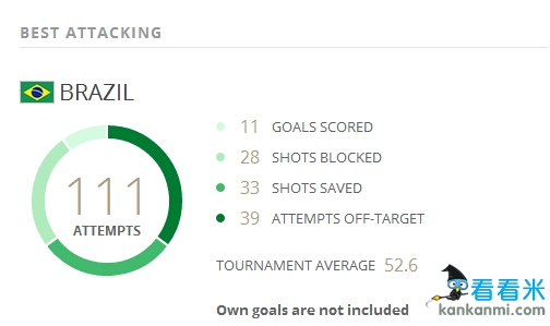 世界杯数据帝:德国狂传4000次 巴西111脚射门成浪射王