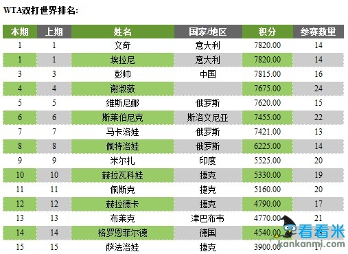 最新WTA女双世界排名 彭帅居第3下周有望冲击No.1