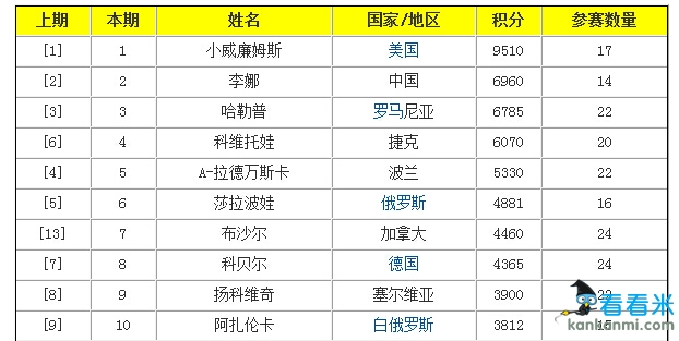 WTA世界排名:科维托娃夺冠升第四 李娜第二受威胁