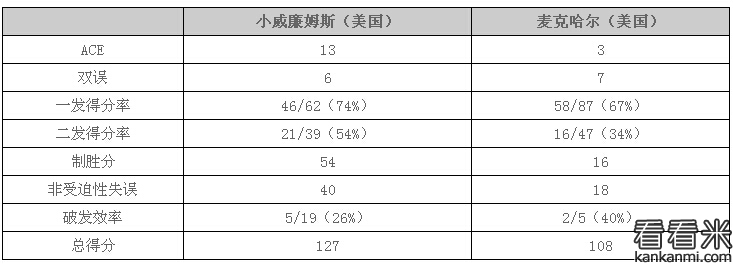 2016温网女单：小威逆转麦克哈尔 晋级32强