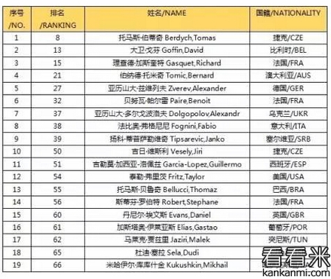 2016 ATP深圳网球公开赛球员名单出炉 伯蒂奇坐镇