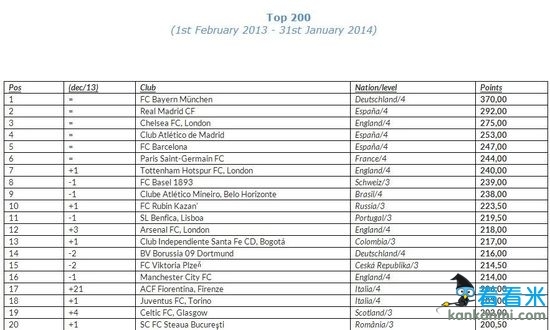 IFFHS：全球俱乐部最新排行榜