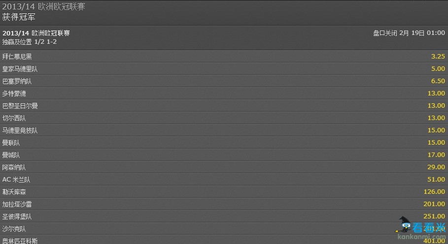 欧冠抽签之赔率解签:拜仁稳居夺冠首位 阿森纳将止步16强