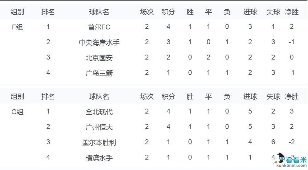 亚冠联赛小组第二轮积分榜:鲁能大胜列榜首贵州垫底