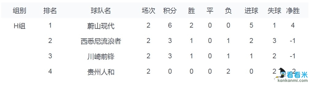 亚冠联赛小组第二轮积分榜:鲁能大胜列榜首贵州垫底