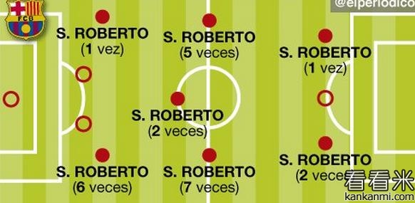 罗伯托成巴萨万金油 新赛季已打七个位置