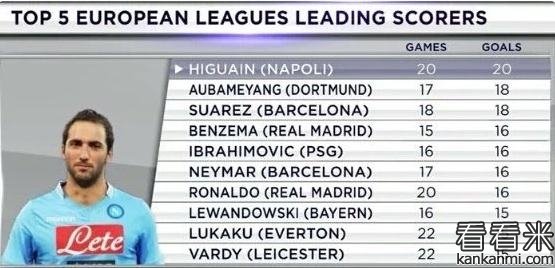 五大联赛射手榜　伊瓜因称雄无前十无梅西