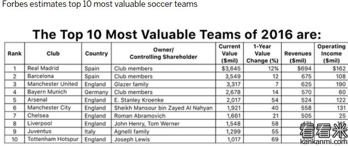 福布斯公布足球队价值榜：皇马首位