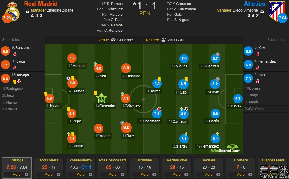 皇马vs马竞赛后评分：卡塞米罗8.6最佳
